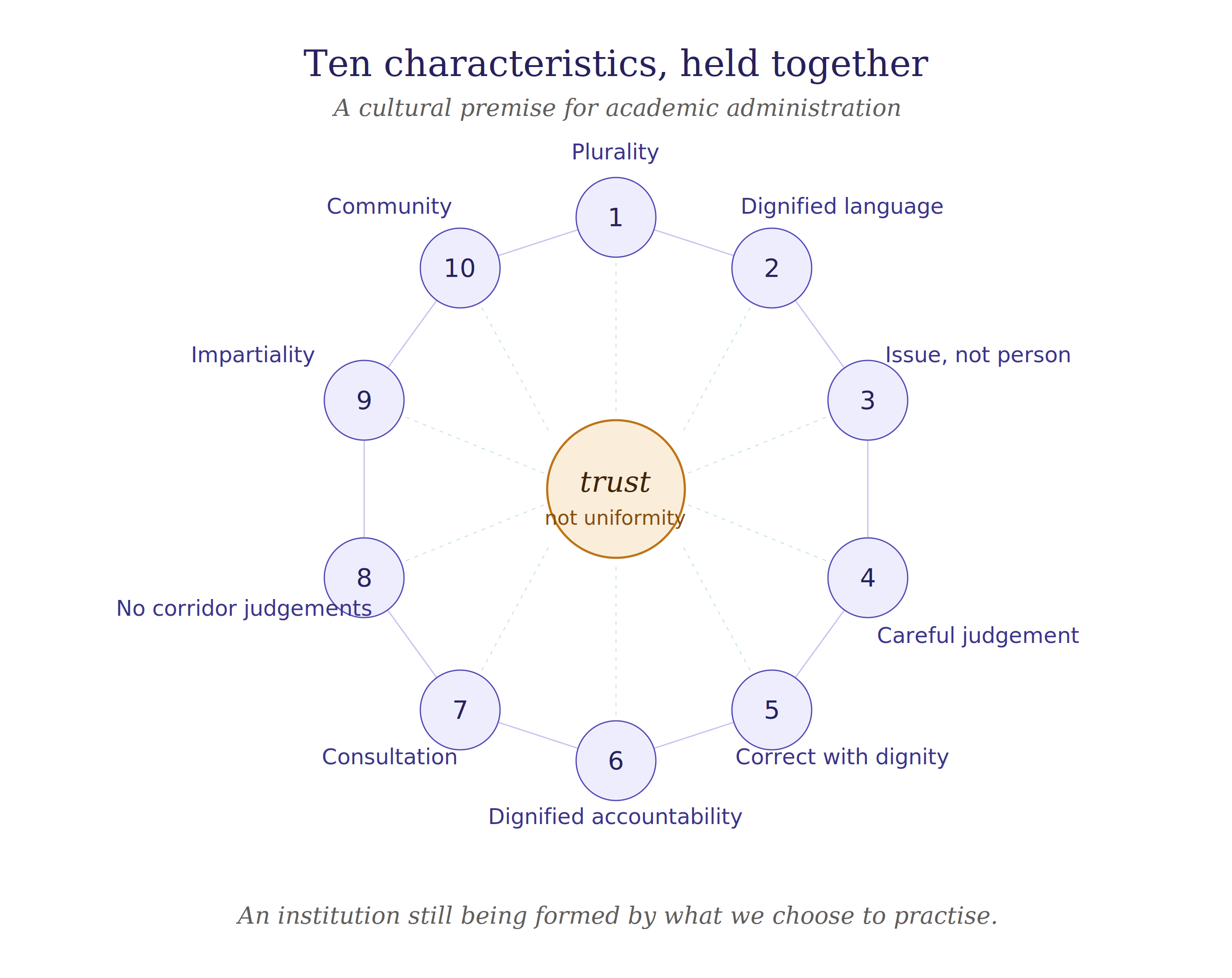 Ten cultural premises held together by trust, not uniformity